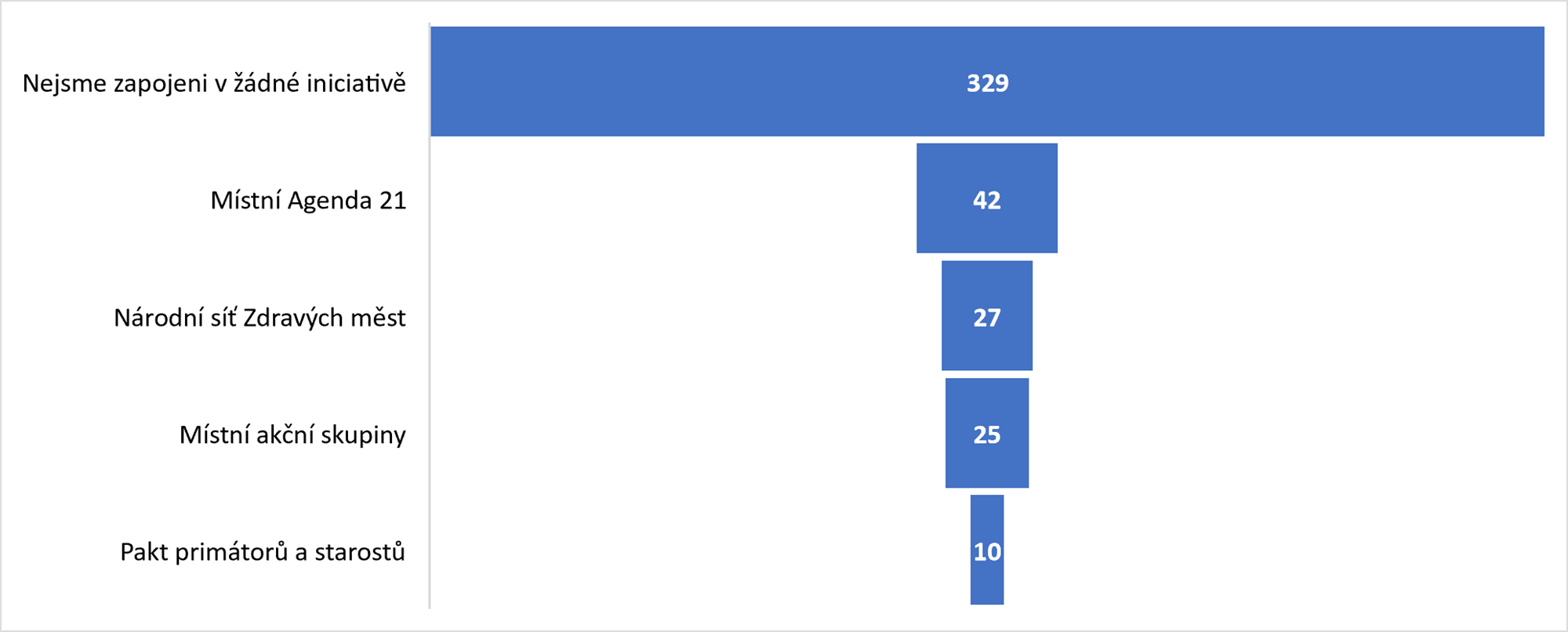 Zdroj: SMOČR a Integra Consulting, 2020
